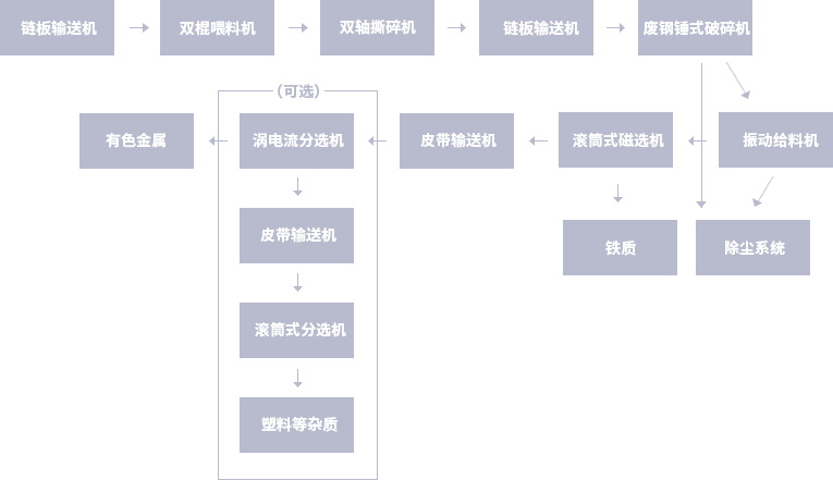 废旧金属破碎回收生产线