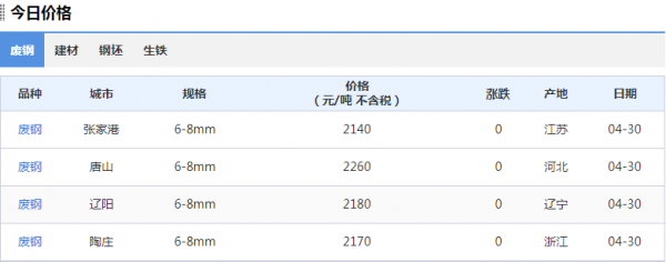 废钢废铁今日走势，未来金属破碎机发展趋势怎么样？